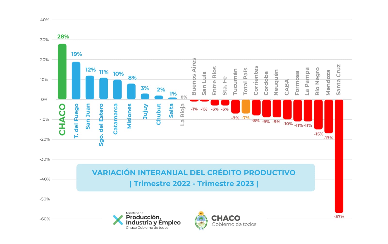 *Chaco lidera el ranking de provincias que más créditos productivos entregaron en el último año*
