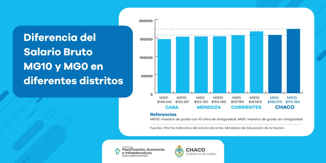 *Chaco se posiciona como la provincia con mejores salarios docentes en el Nea*