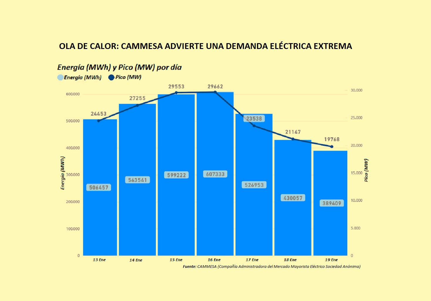 OLA DE CALOR EN EL PAÍS: SECHEEP SE PREPARA PARA DOS SEMANAS DE DEMANDA ENERGÉTICA ELEVADA