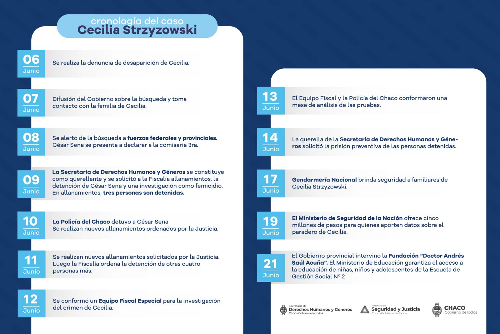*El Gobierno provincial reitera el pedido de prisión preventiva de los siete detenidos por el caso Cecilia Strzyzowski*