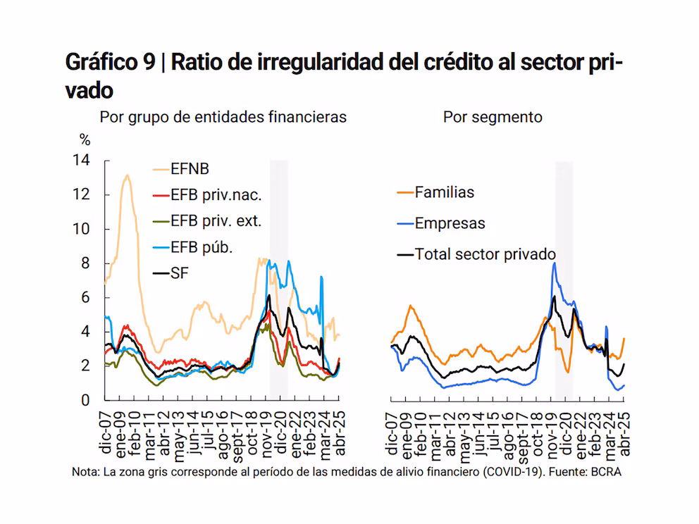 Alerta entre los bancos por la suba en la morosidad en los préstamos: “Después de años, empezó a ser un tema”